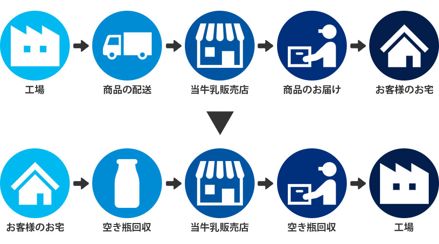 宅配サービスシステムのご案内